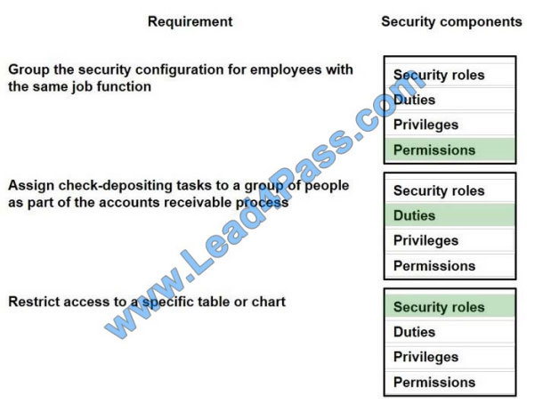 makeexams mb-300 exam questions q4-1