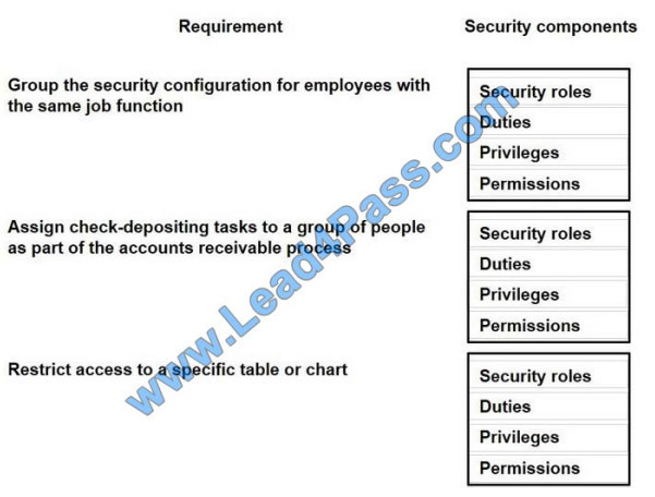 makeexams mb-300 exam questions q4